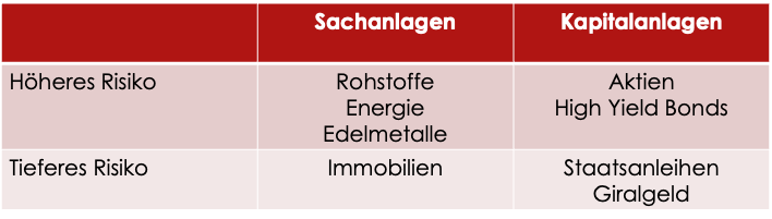 Risikoverteilung
